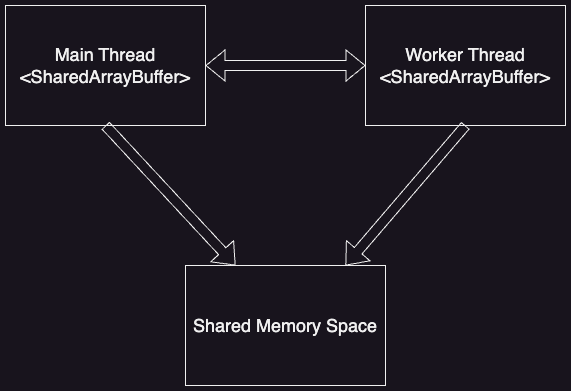 shared array buffer diagram