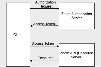 The Zoom Server-to-Server authorization flow